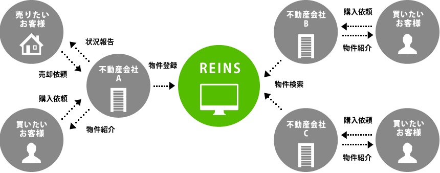 レインズと不動産流通の仕組み